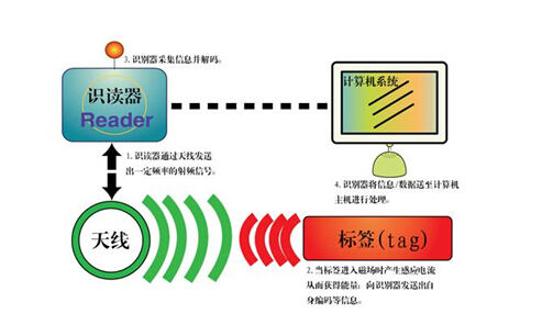 RFID混凝土构件信息化管理米兰体育（中国）一站式服务平台