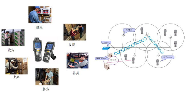 基于RFID的仓储物流行业米兰体育（中国）一站式服务平台