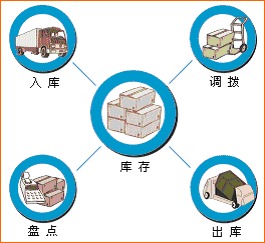 条码库存管理系统米兰体育（中国）一站式服务平台